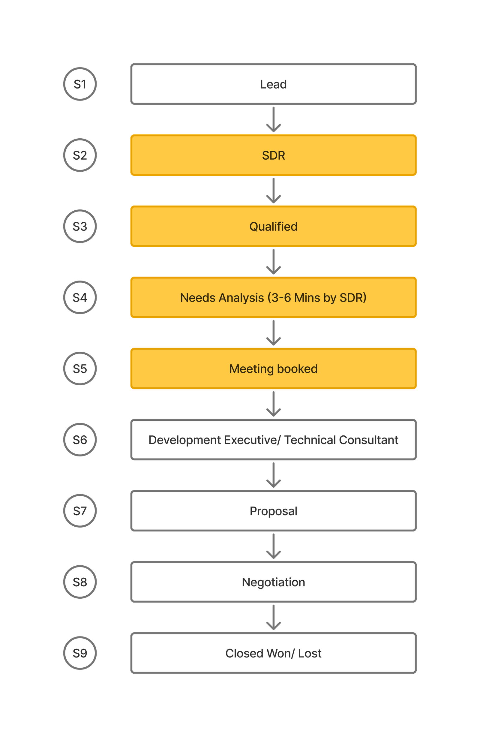 Sales Pipeline